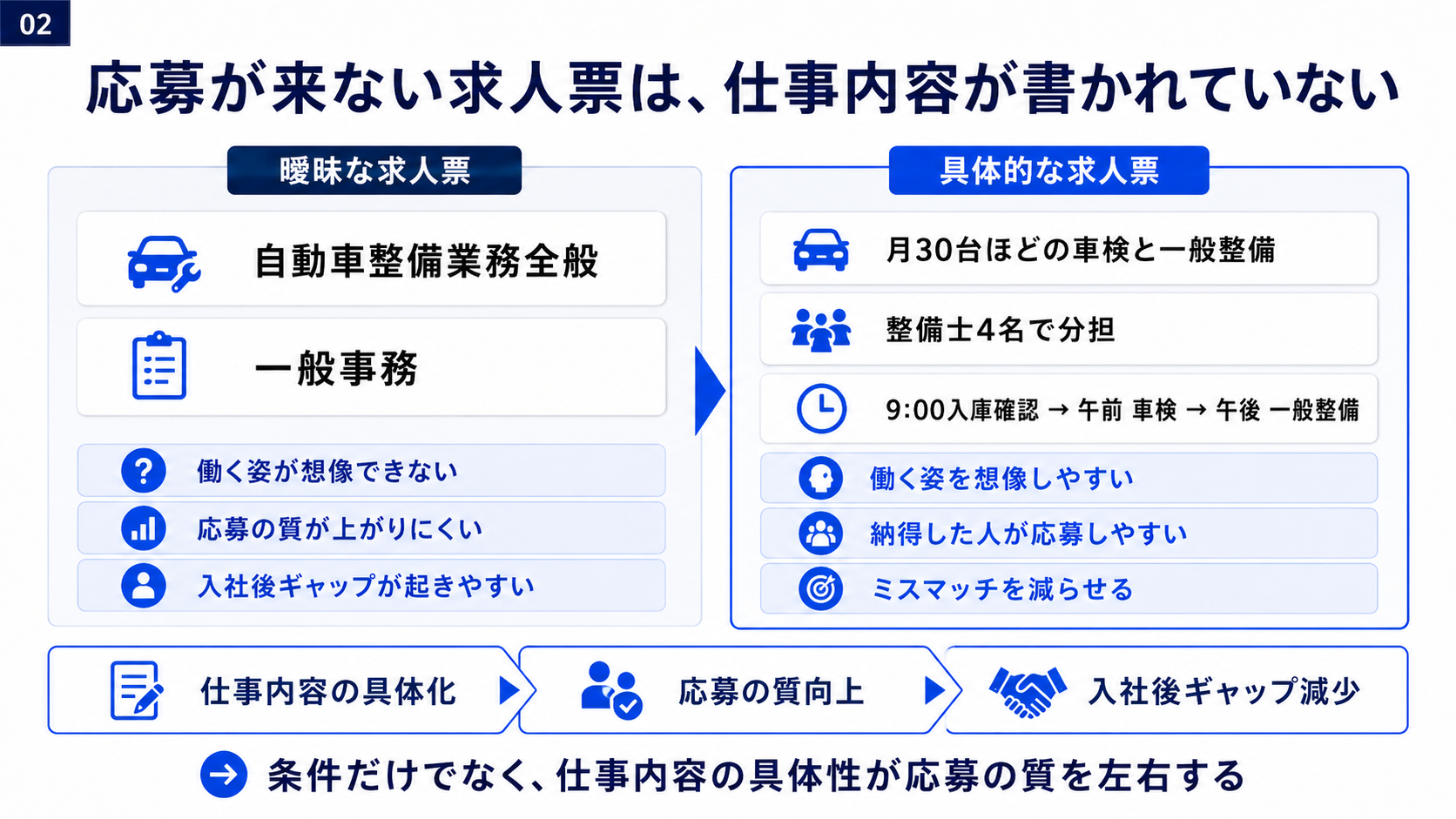 曖昧な求人票と、月30台、整備士4名、1日の流れまで書いた具体的な求人票の比較