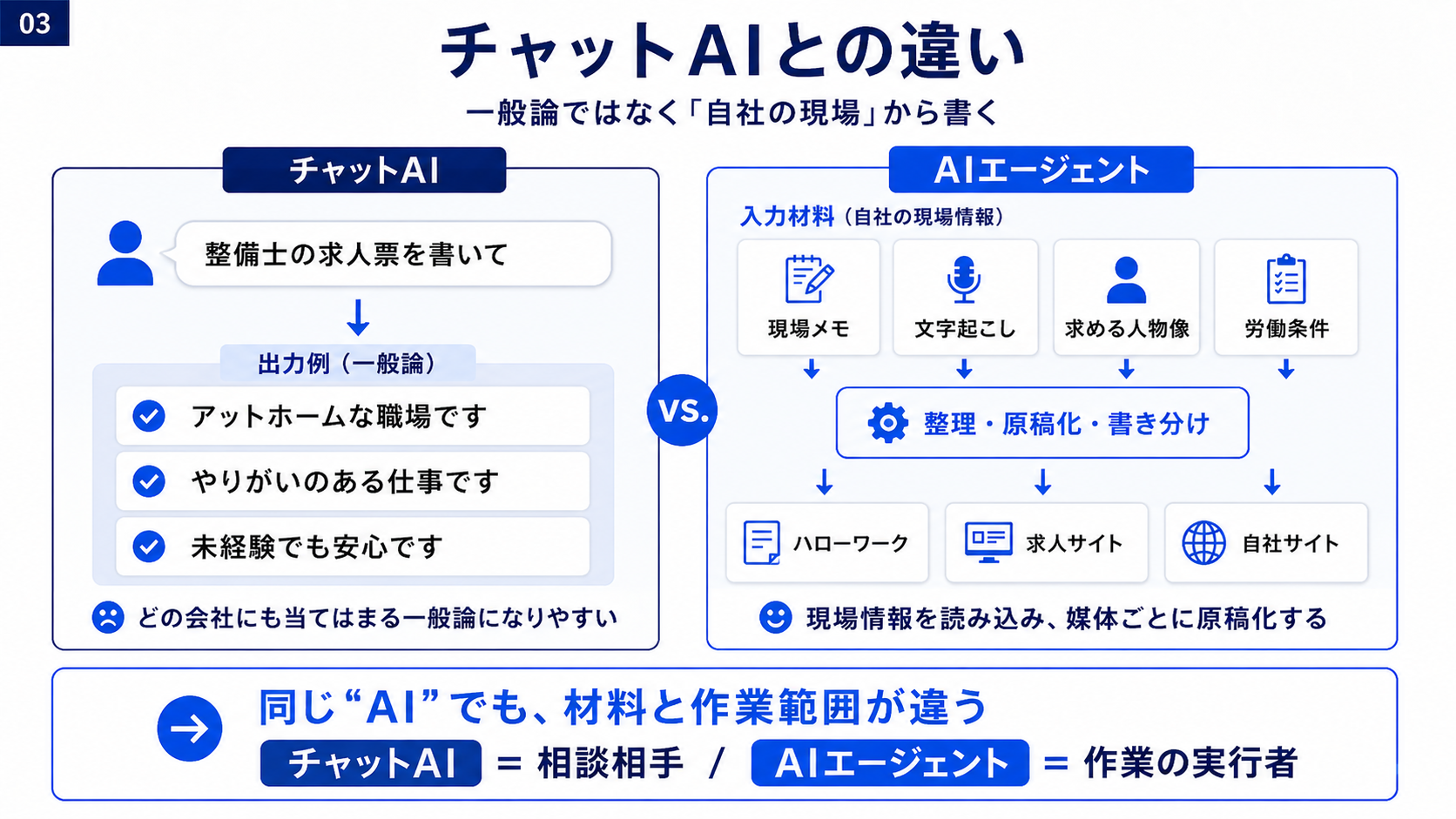一般論を返すチャットAIと、自社の現場情報を読み媒体別求人原稿まで作るAIエージェントの違い