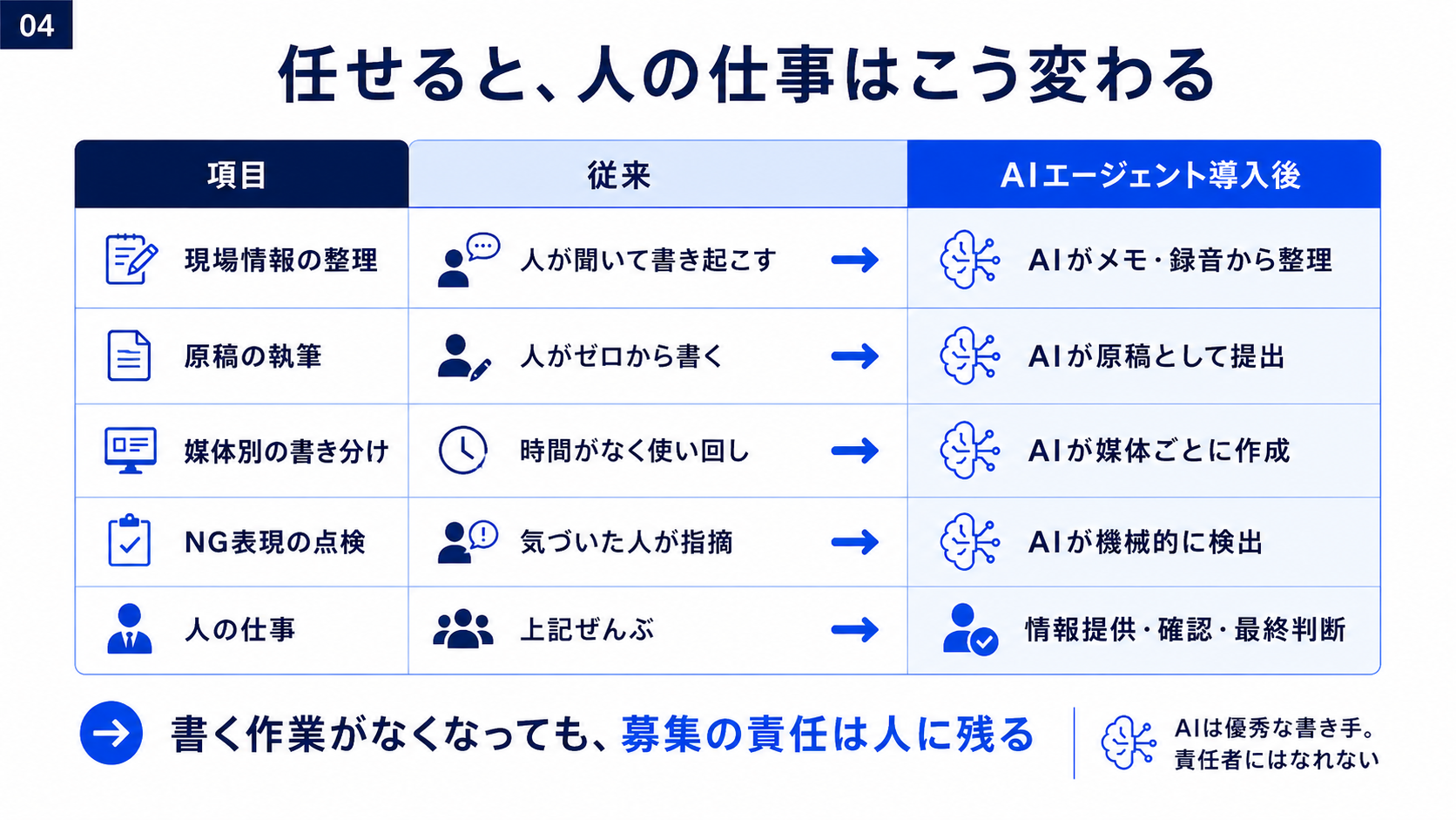求人業務の現場情報整理、執筆、媒体別書き分け、NG点検をAIへ移し、人は情報提供、確認、最終判断を担う比較