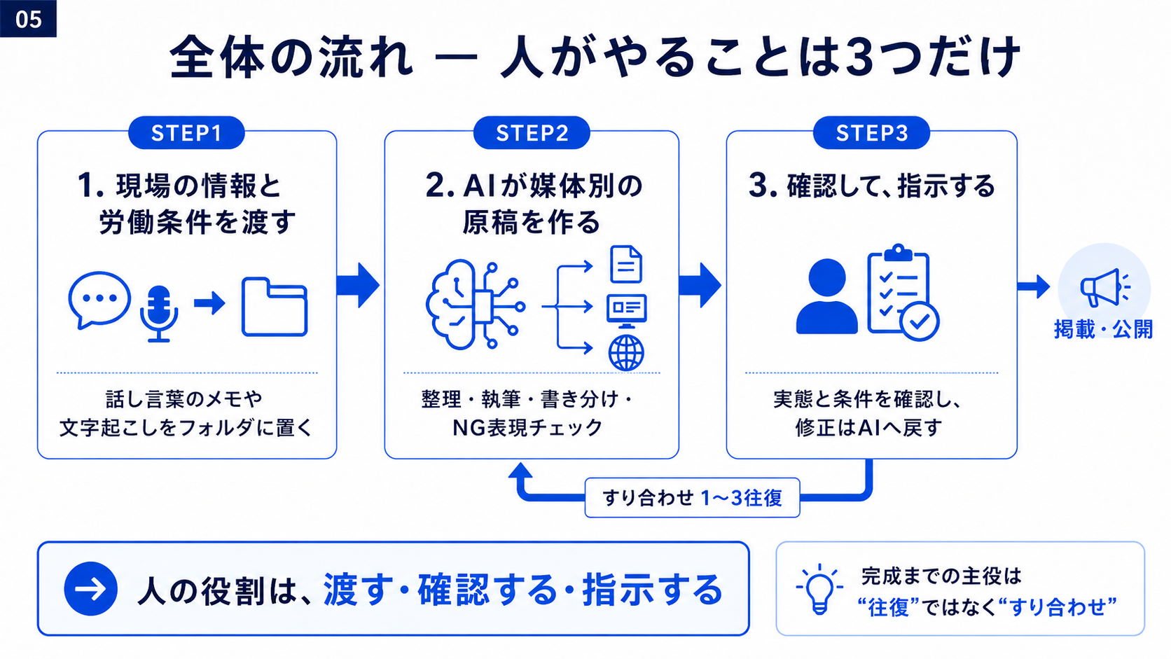 現場情報と労働条件を渡し、AIが媒体別求人原稿を作り、人が確認して指示する3段階フロー