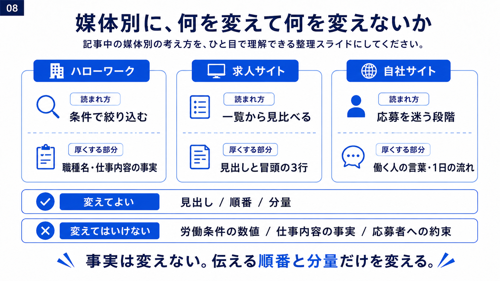 ハローワーク、求人サイト、自社サイトで厚くする部分と、数値、事実、応募者への約束を変えない原則