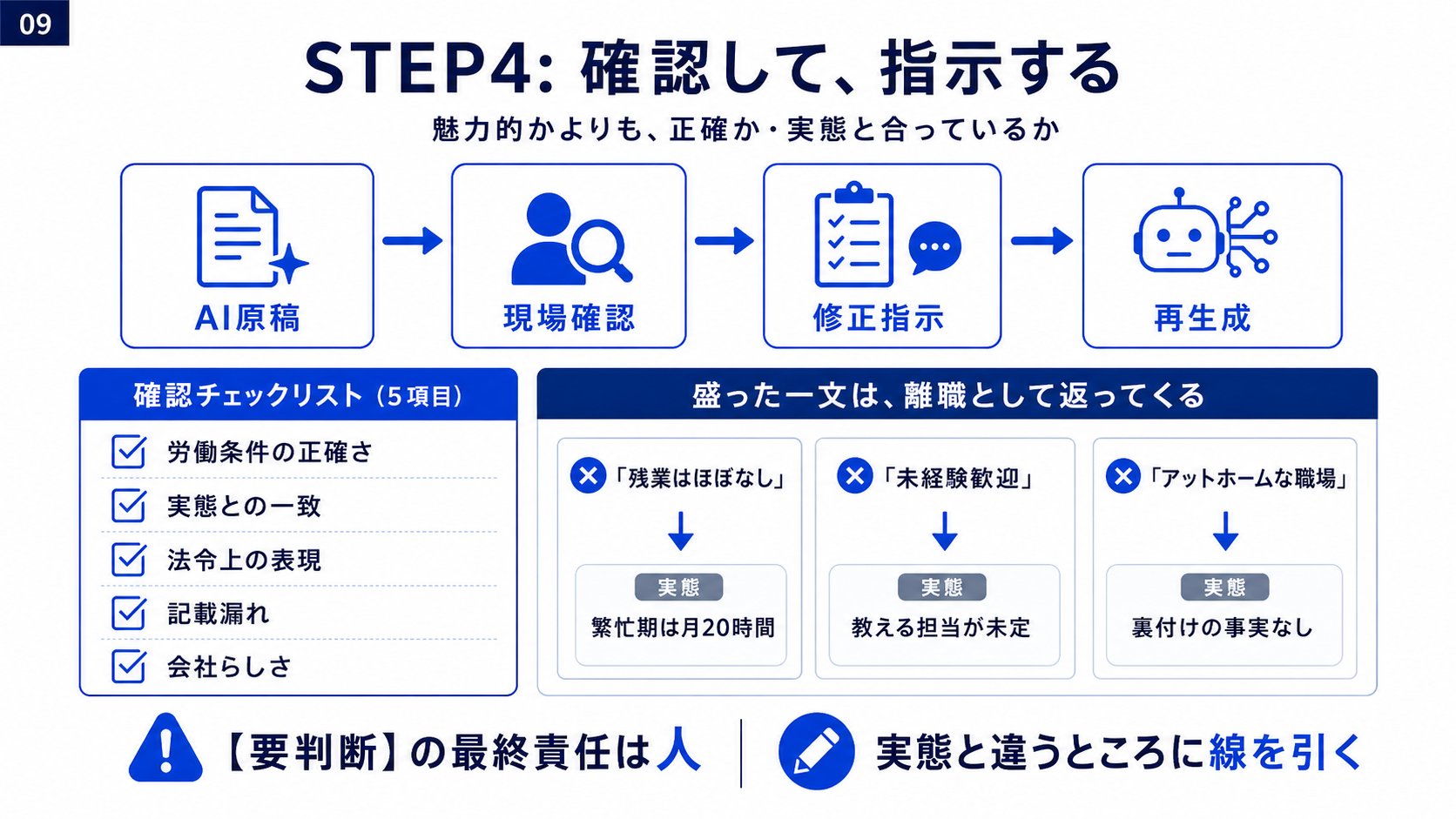 AI原稿を現場確認し、労働条件、実態、法令表現、記載漏れ、会社らしさを点検して修正指示する流れ