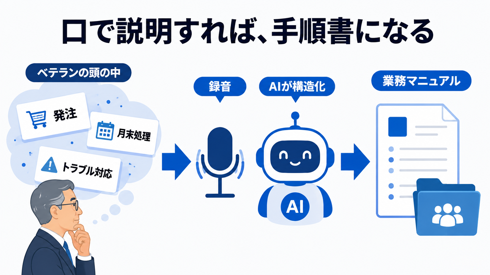 ベテランの口頭説明を録音しAIが構造化して業務マニュアルへ変える全体像