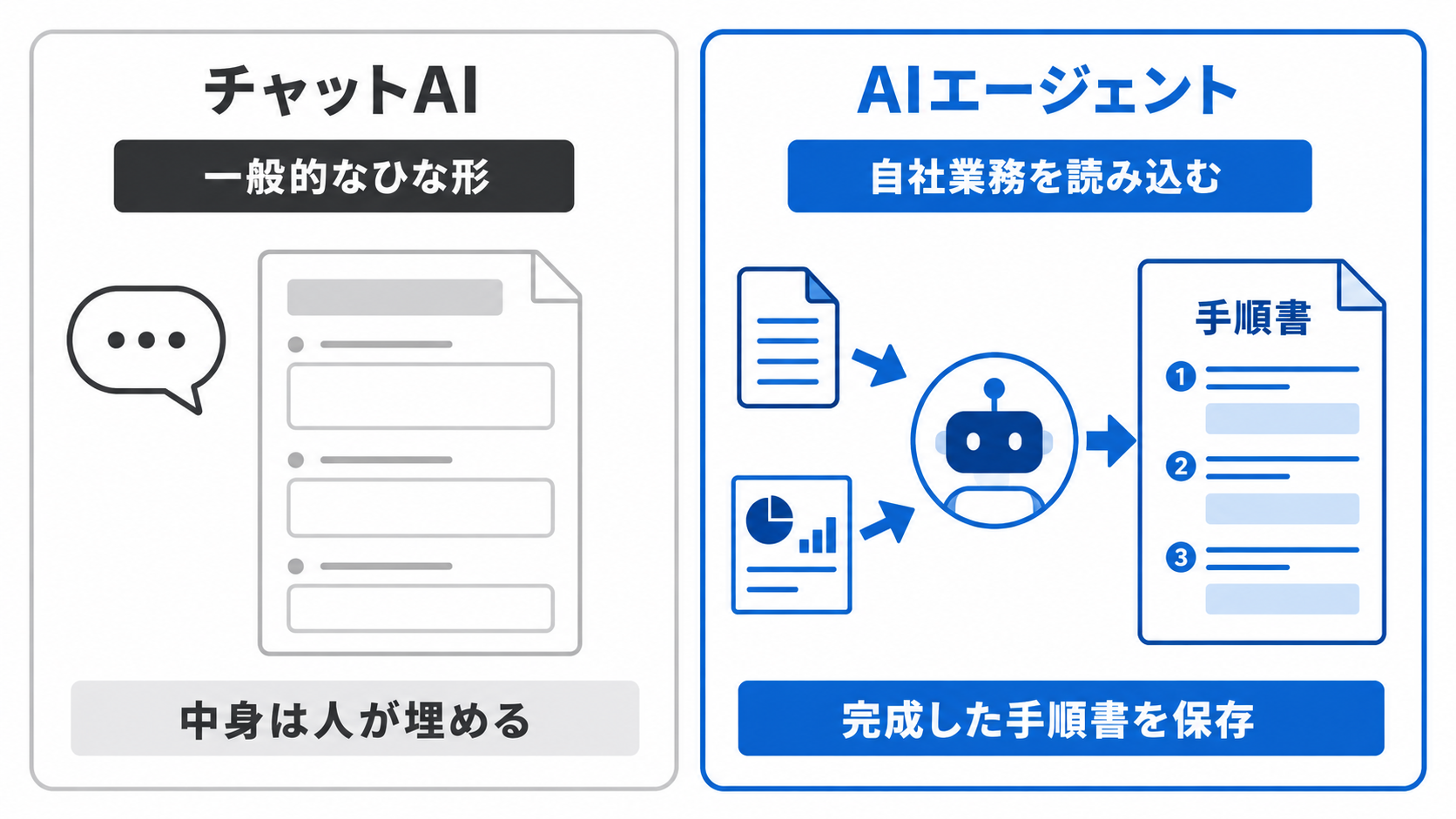 一般的なひな形を返すチャットAIと自社業務を読み込み手順書を保存するAIエージェントの違い
