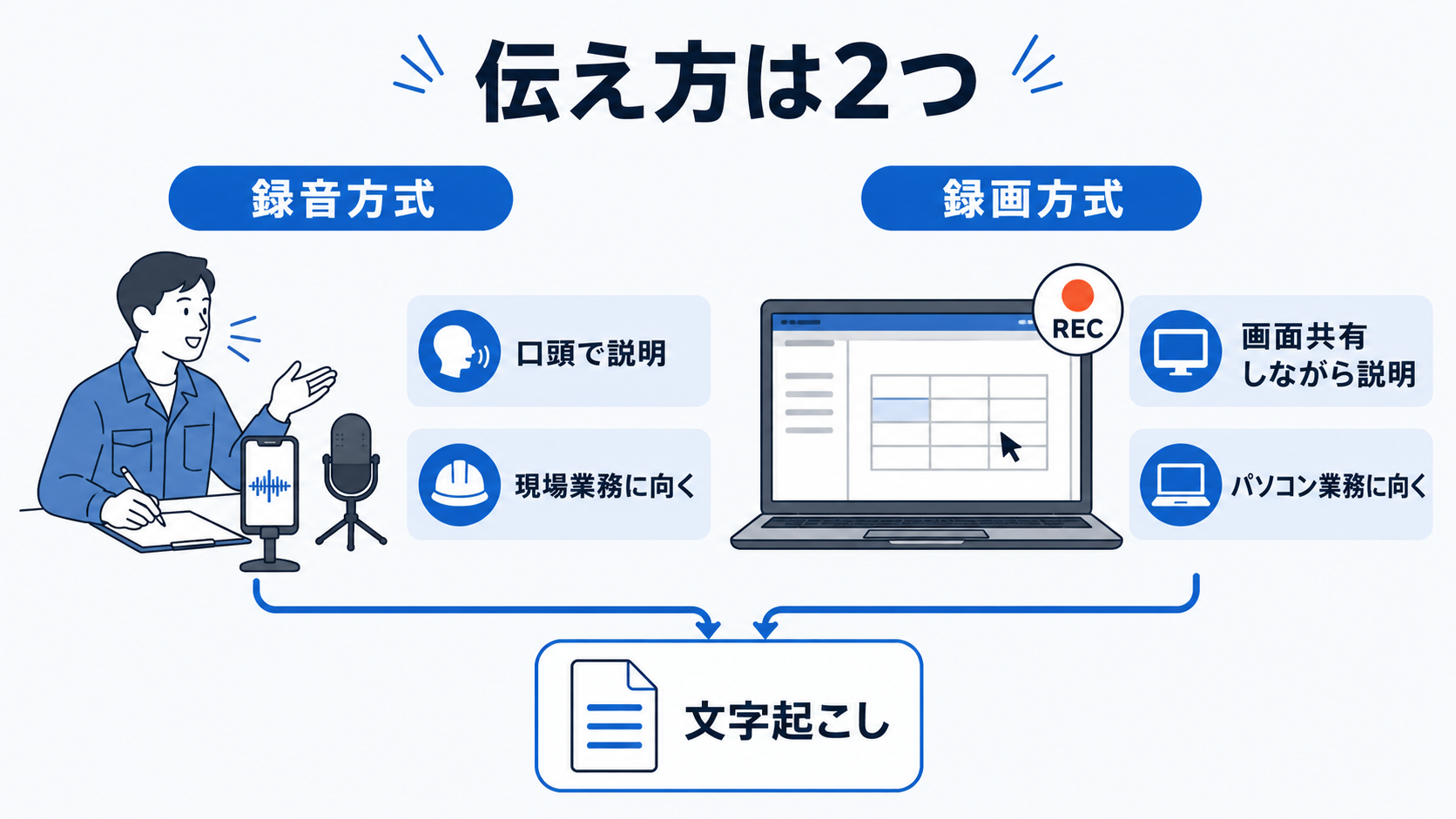 業務マニュアルの材料を口頭録音または画面共有録画で伝える2つの方法