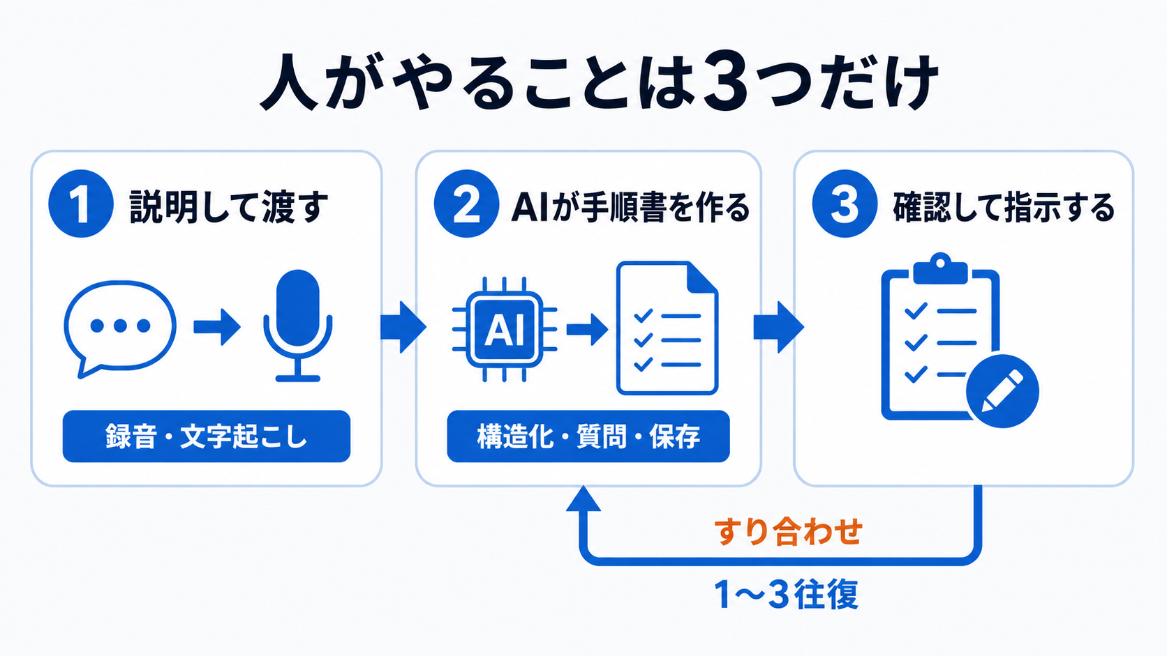 人が説明しAIが手順書を作り人が確認して指示する3段階の流れ
