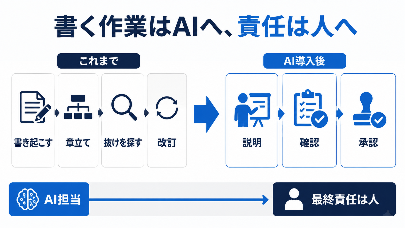 業務マニュアル作成をAIへ任せた後に書く作業はAI、確認と承認は人へ分かれる比較
