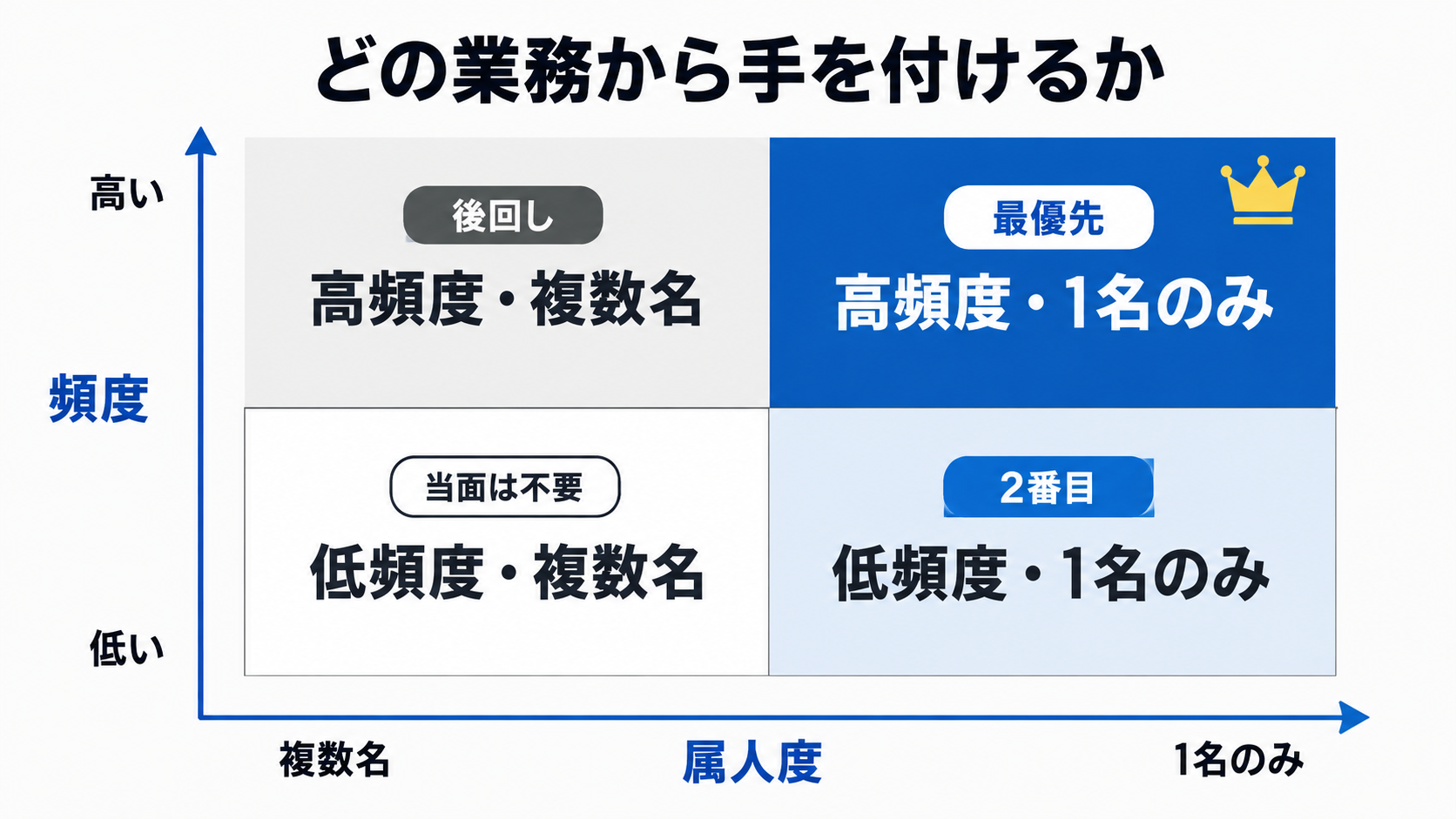 頻度と属人数でマニュアル化する業務の優先順位を決めるマトリクス