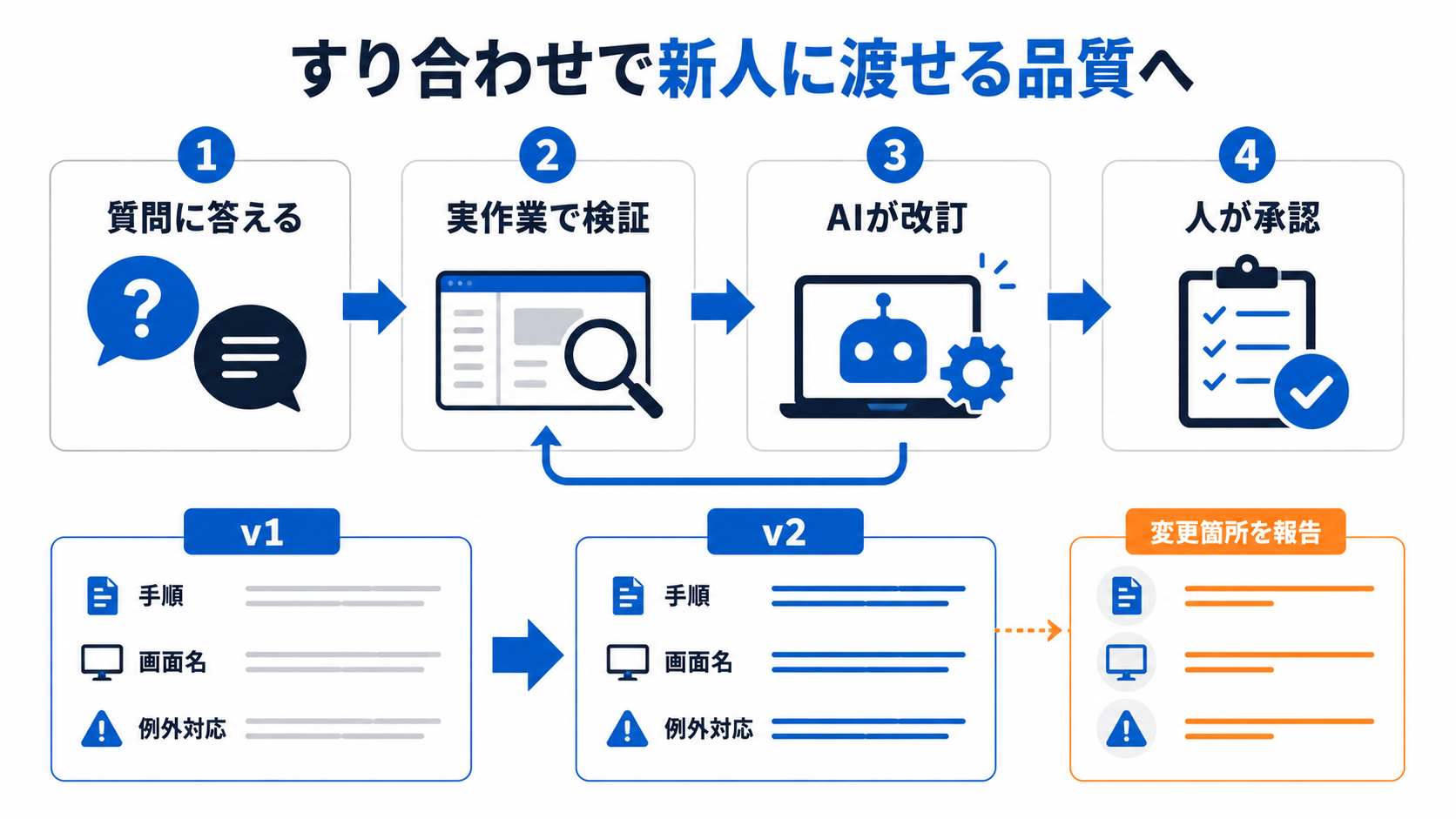 手順書を新人が使い実作業で検証しAIが改訂して人が承認するすり合わせ