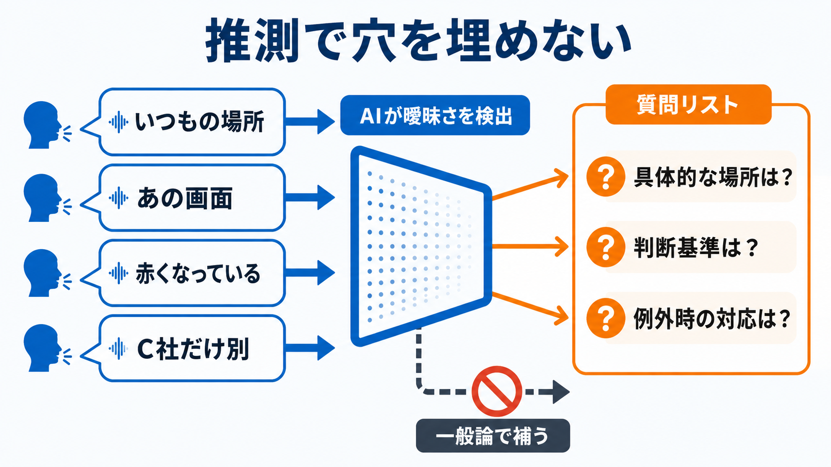 口頭説明の曖昧語をAIが検出し推測せず質問リストへ変える図解