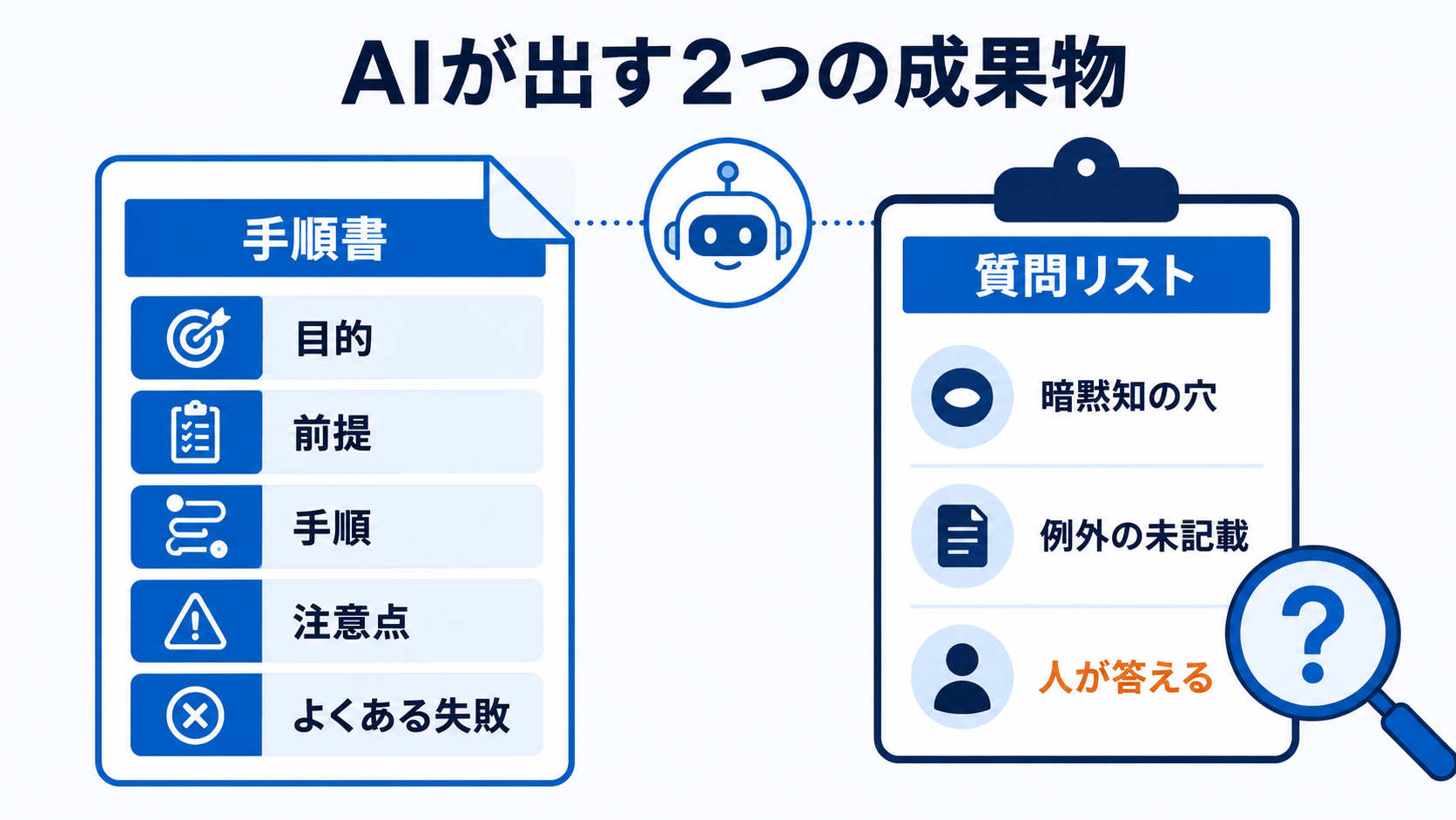 AIが作る手順書と質問リストの2つの成果物を示す図解