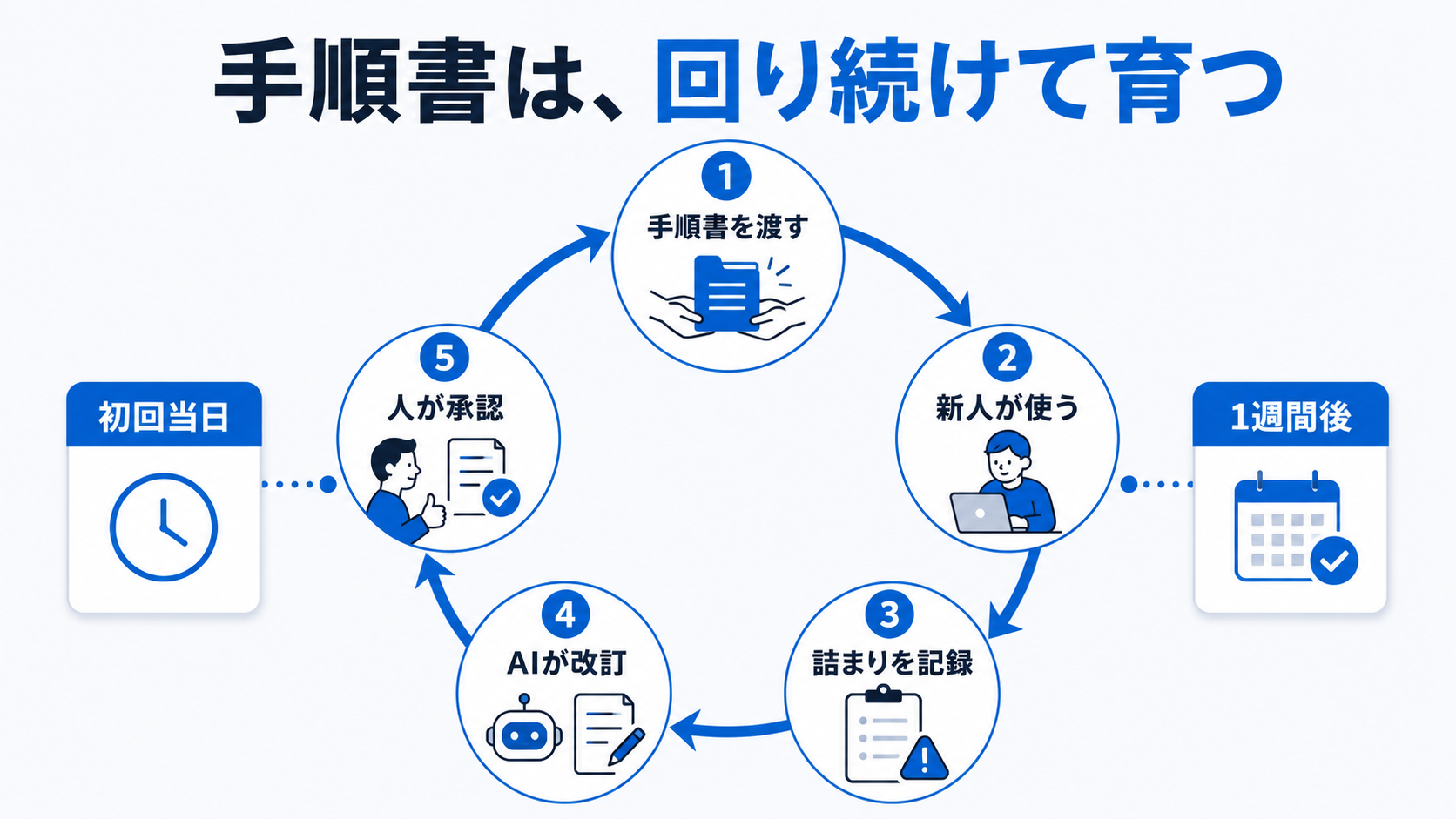 手順書を新人が使い指摘を記録してAI改訂と人の承認を繰り返す更新サイクル