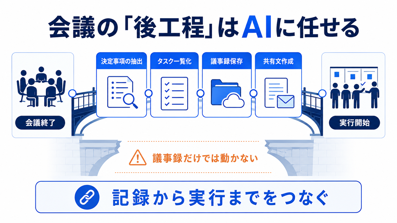 会議終了後にAIが決定抽出・タスク化・議事録保存・共有文作成までつなぐ全体像