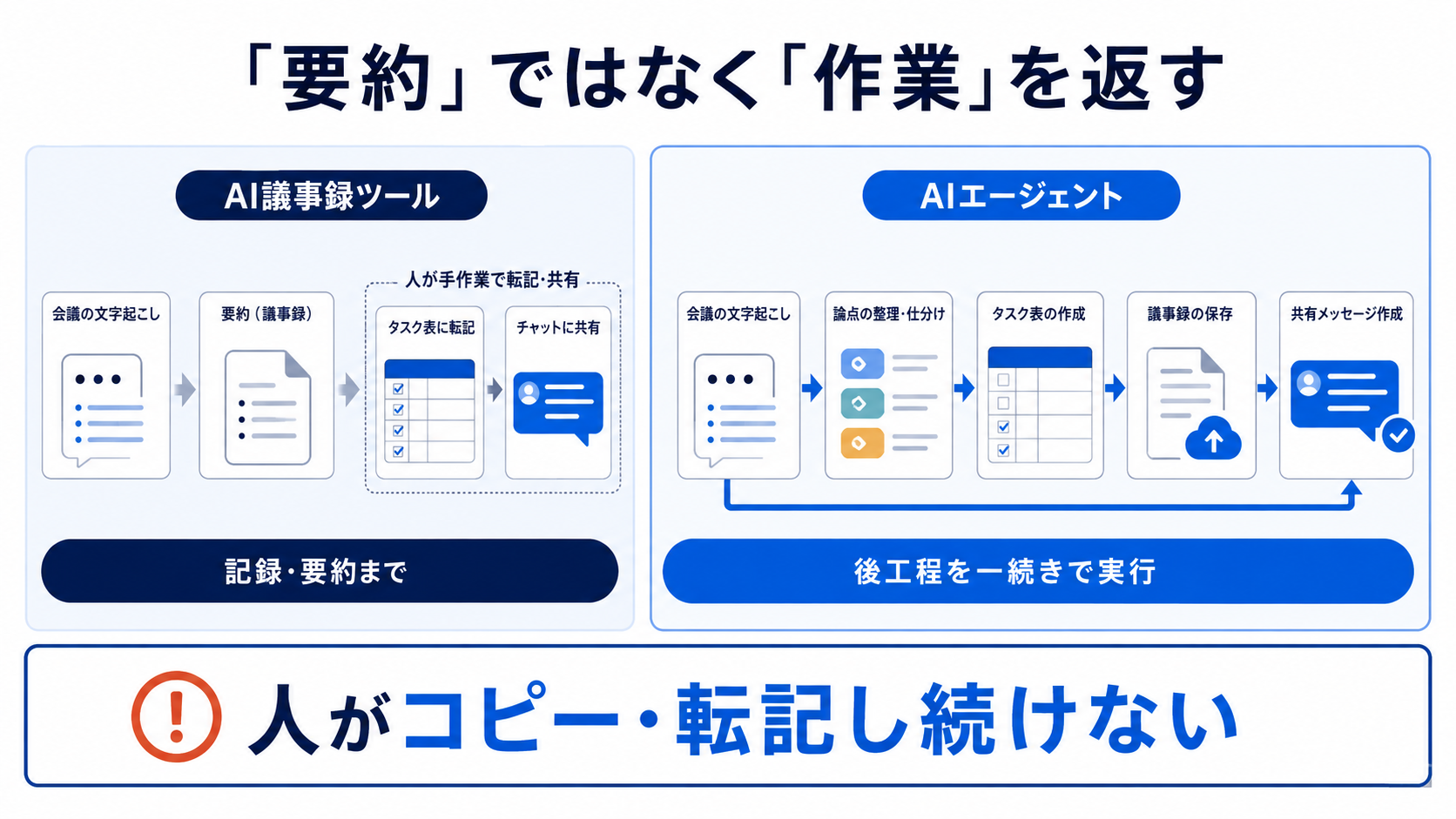 要約までのAI議事録ツールとタスク・議事録・共有まで実行するAIエージェントの違い