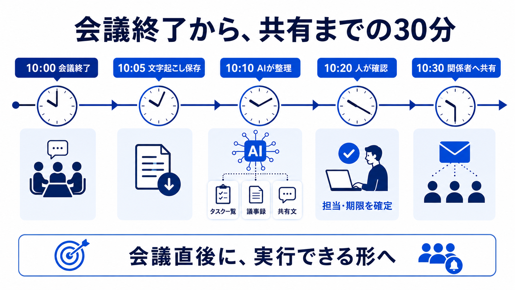 会議終了からAI整理・人の確認・関係者共有まで30分で進める架空の時系列