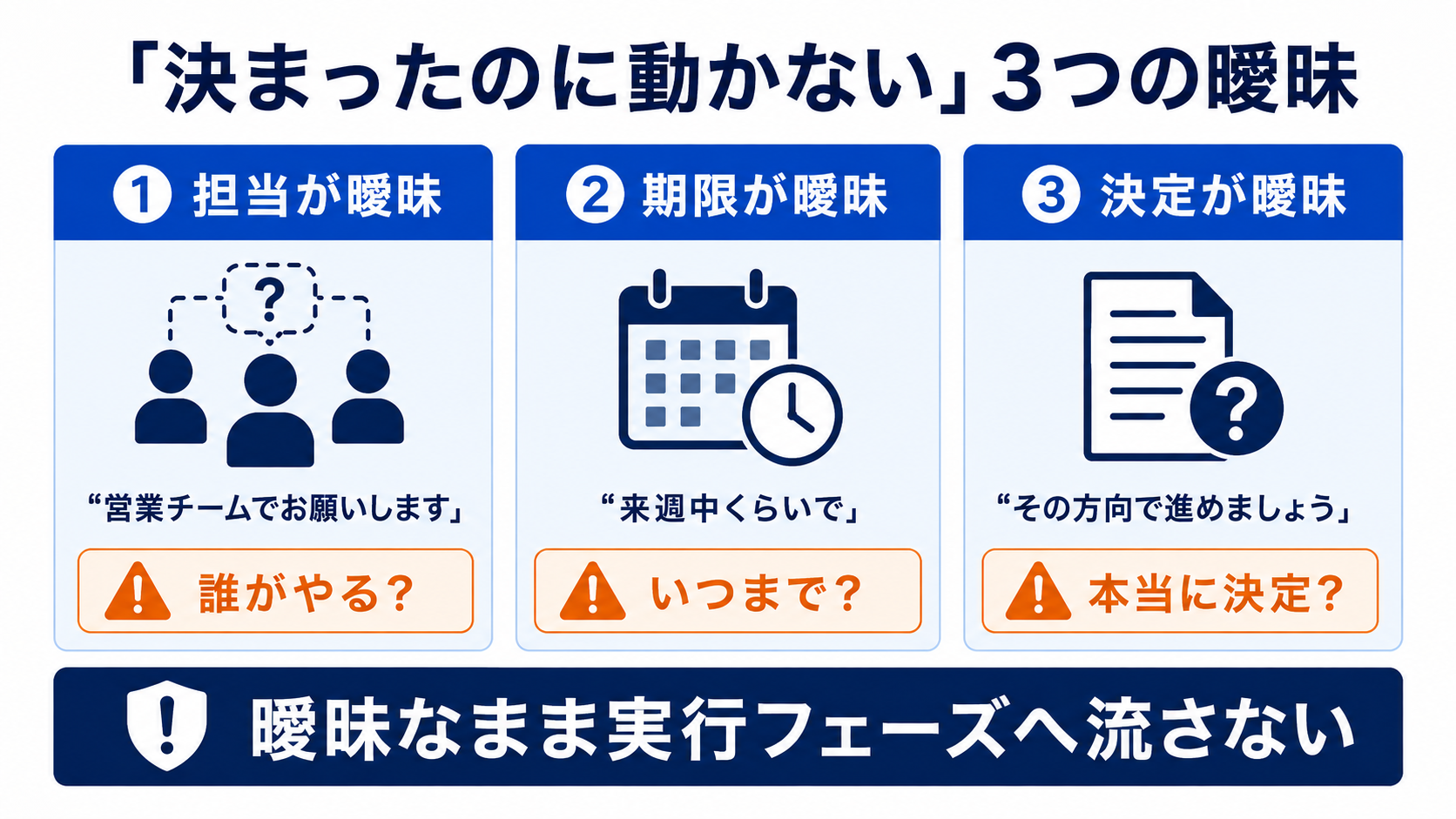 担当・期限・決定が曖昧なまま実行段階へ流れる問題を示す3つの例