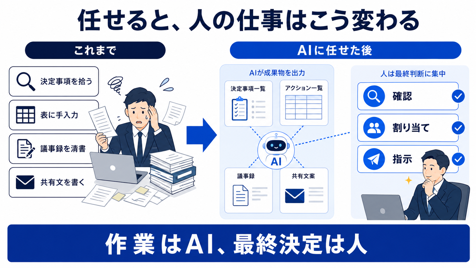 会議後工程をAIへ任せた後に人の仕事が確認・割り当て・指示へ変わる比較