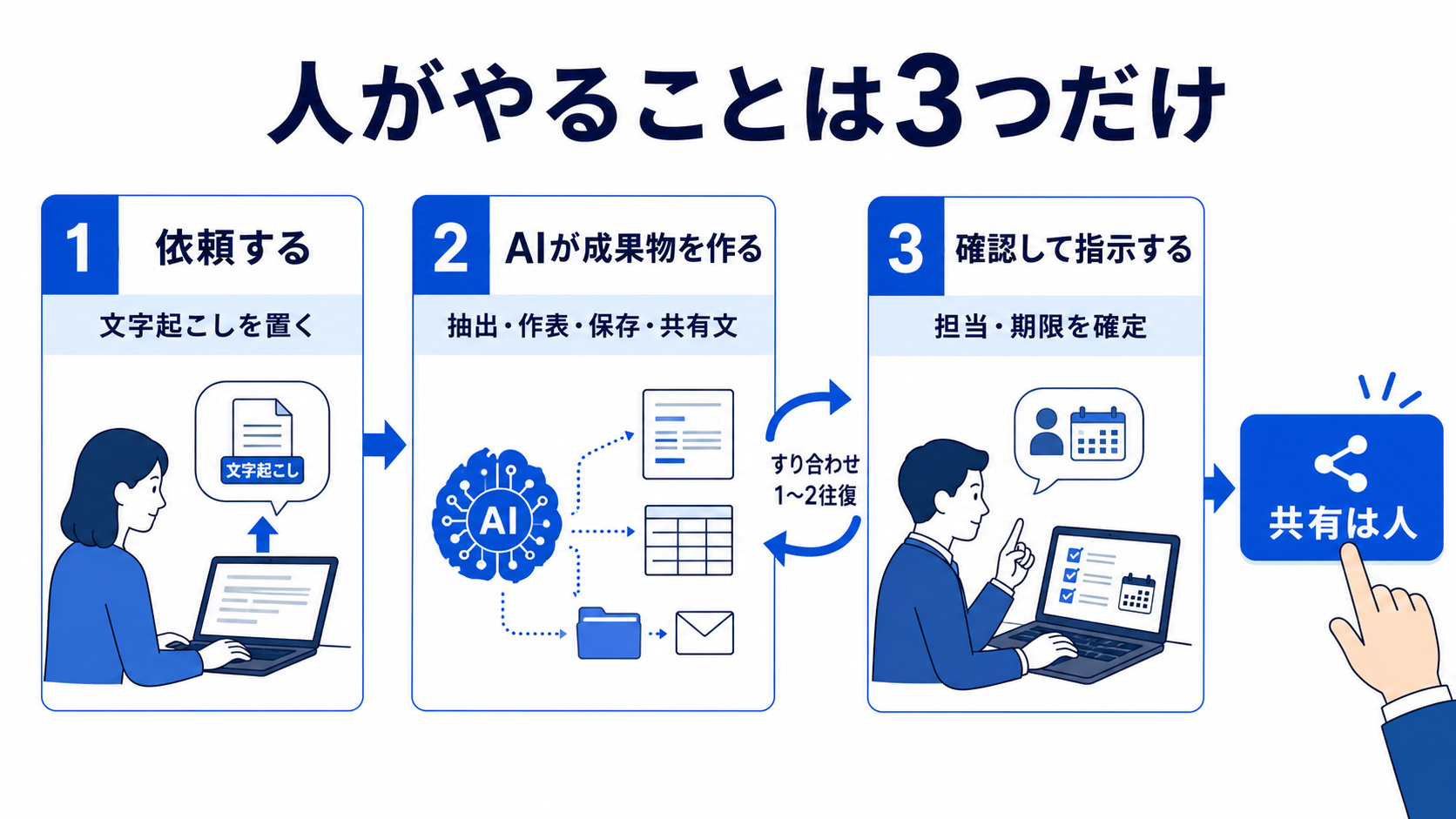 文字起こしを渡しAIが成果物を作り人が担当と期限を確定する3段階の流れ