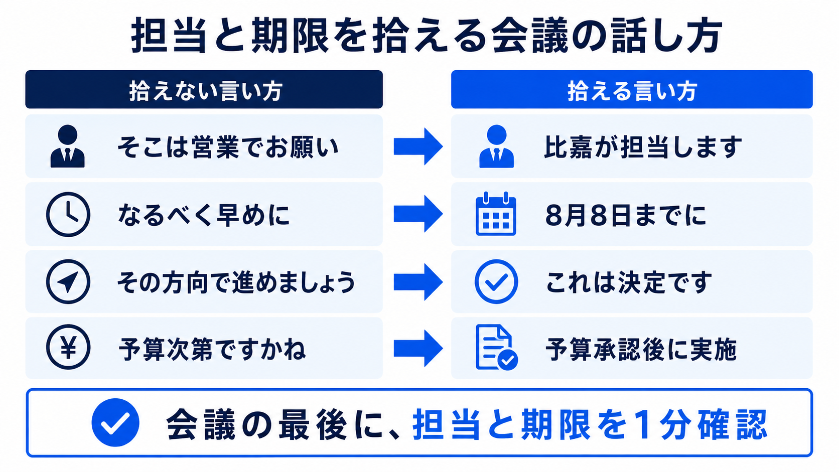 会議の曖昧な言い方を担当者・具体的期限・決定表現へ言い換える対比