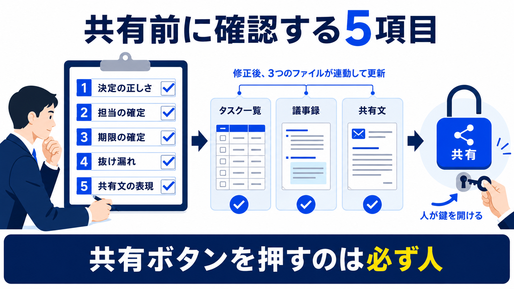 決定・担当・期限・抜け漏れ・共有文を人が確認してから共有する5項目