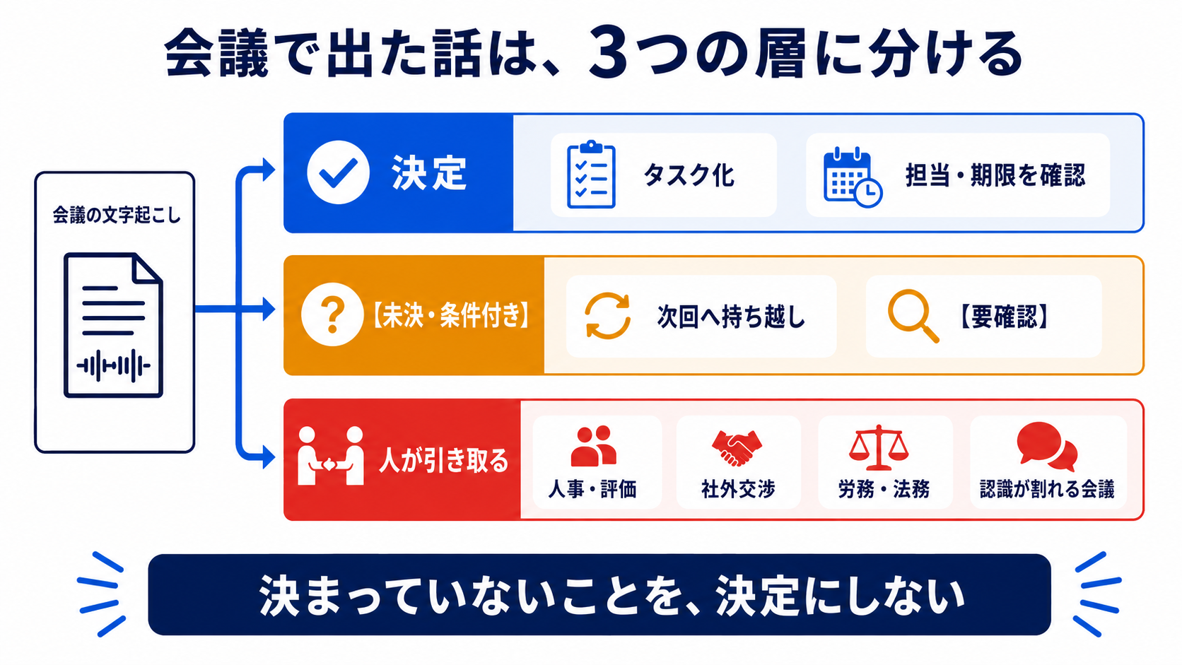 会議の文字起こしを決定・未決または条件付き・人が引き取る事項の3層へ分ける図解
