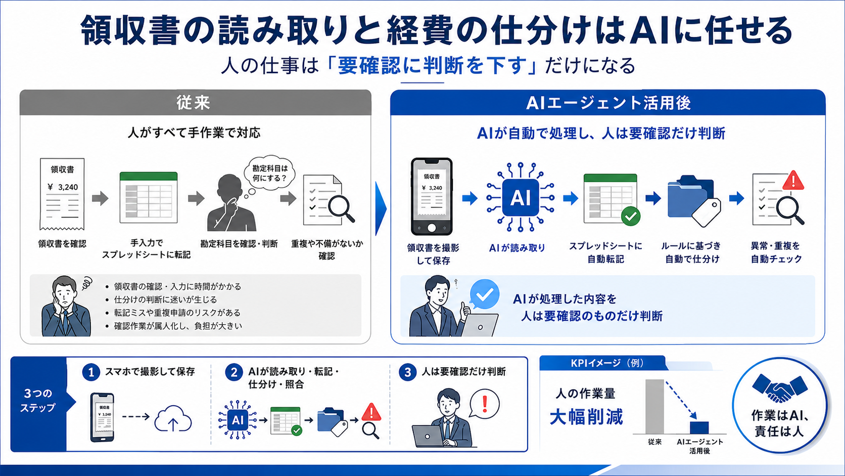 領収書整理の従来作業とAIエージェント導入後の役割分担を比較した図解