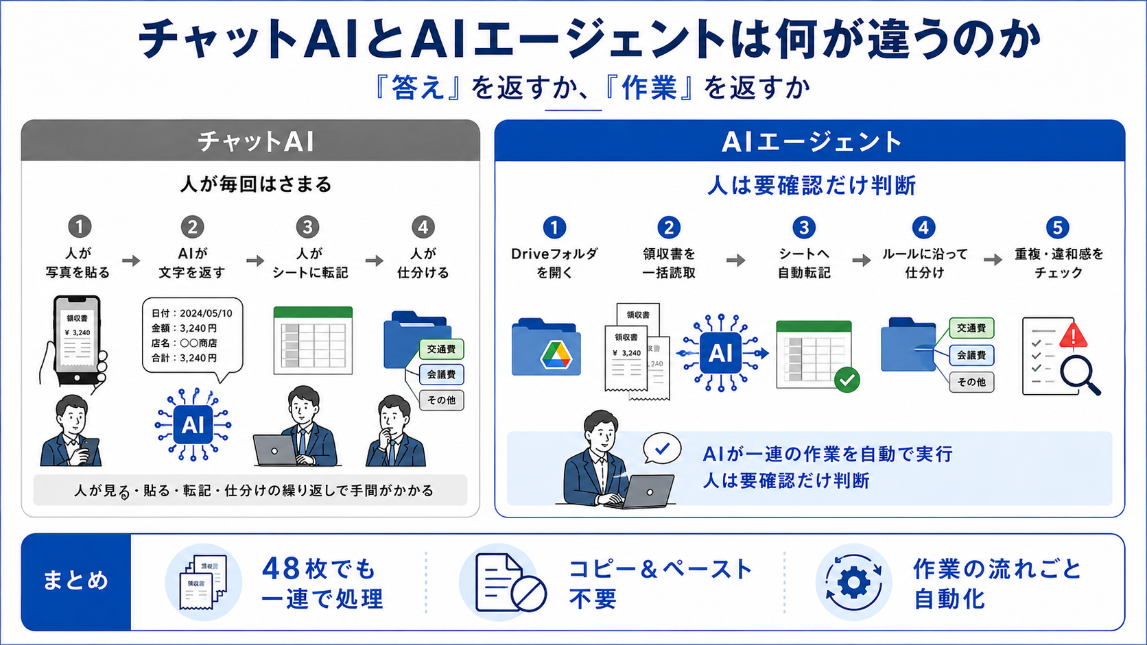 領収書を一枚ずつ処理するチャットAIとフォルダを一括処理するAIエージェントの違い