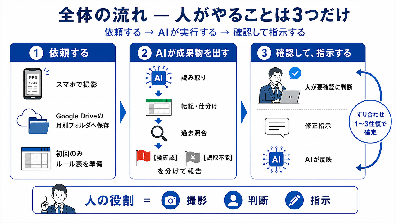 領収書を依頼しAIが仕分け、人が要確認へ判断を返す3段階の流れ