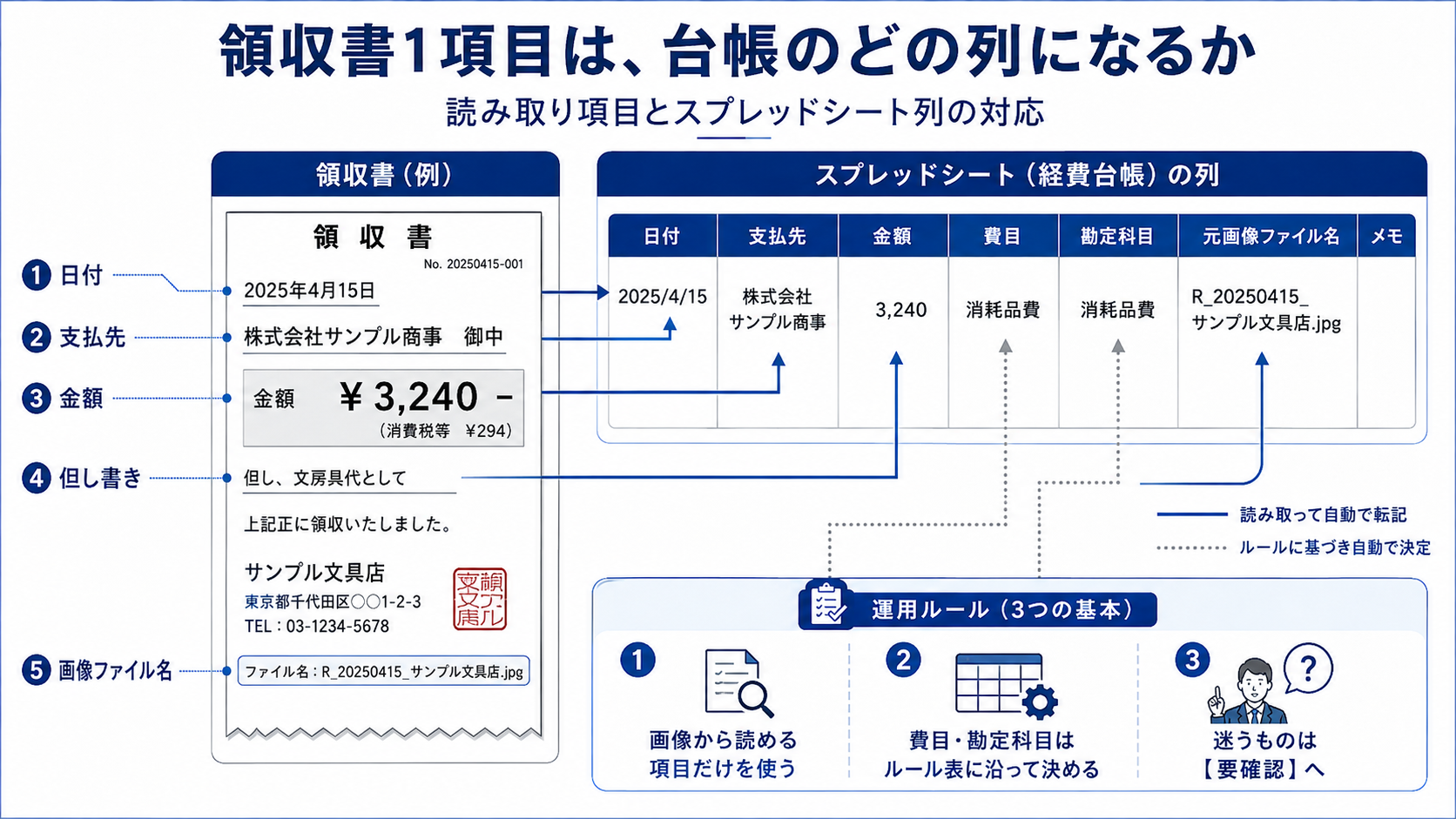 領収書の日付・支払先・金額・但し書きと経費台帳の各列の対応図