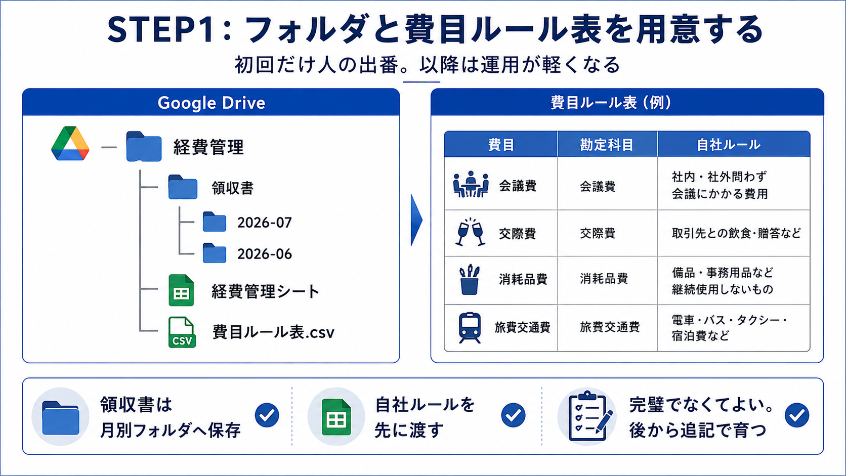 月別領収書フォルダ・経費管理シート・費目ルール表の配置図