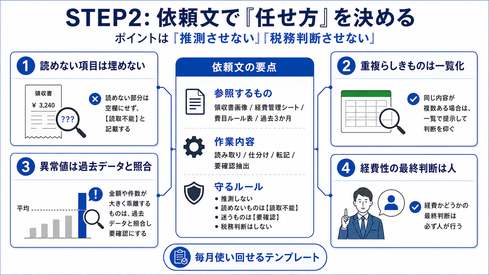 領収書の読み取り依頼を依頼文・参照情報・守るルール・人の最終判断に分けた図解