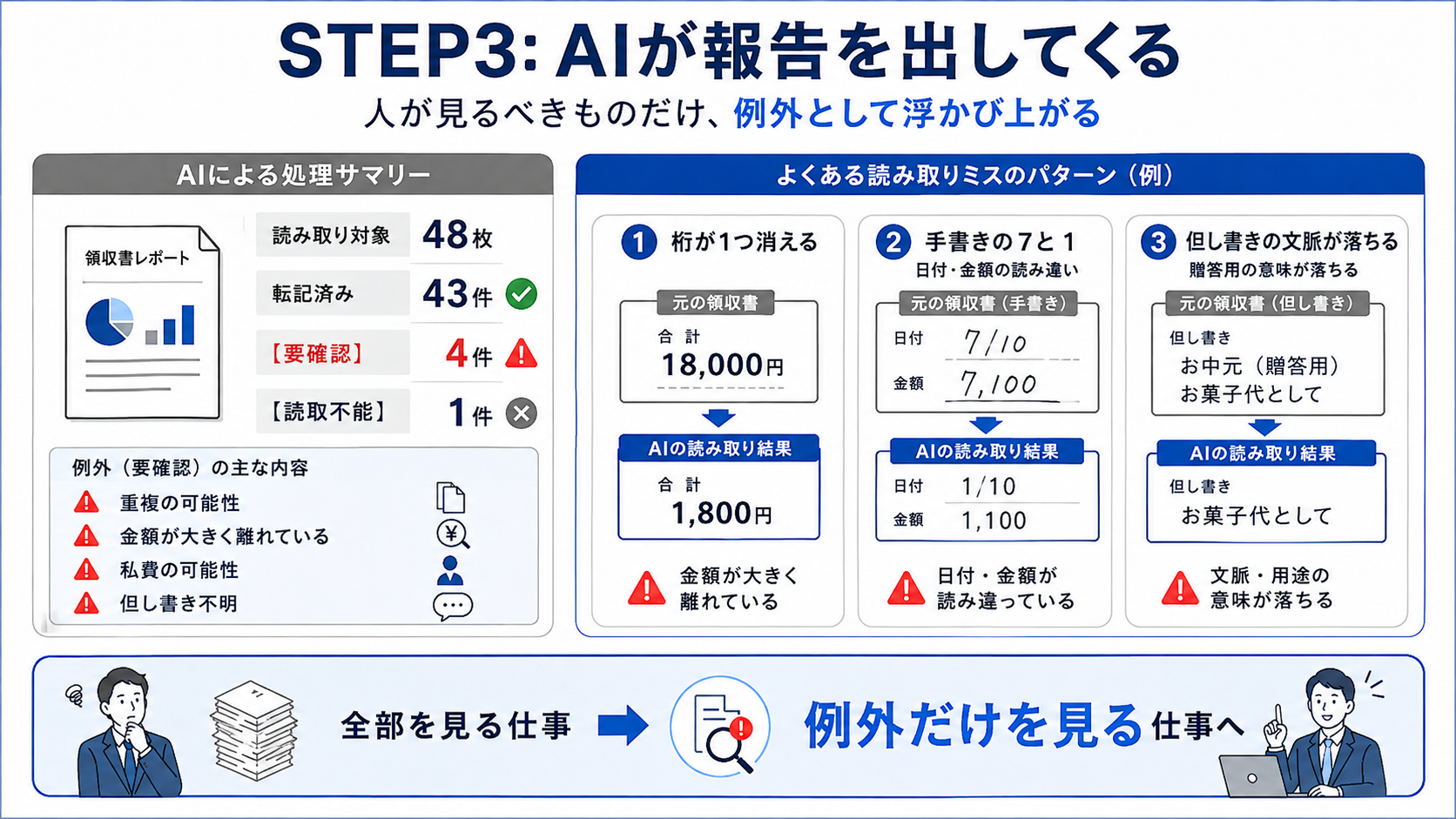 領収書48枚を43件転記済み・4件要確認・1件読取不能へ分けた架空のAI報告例