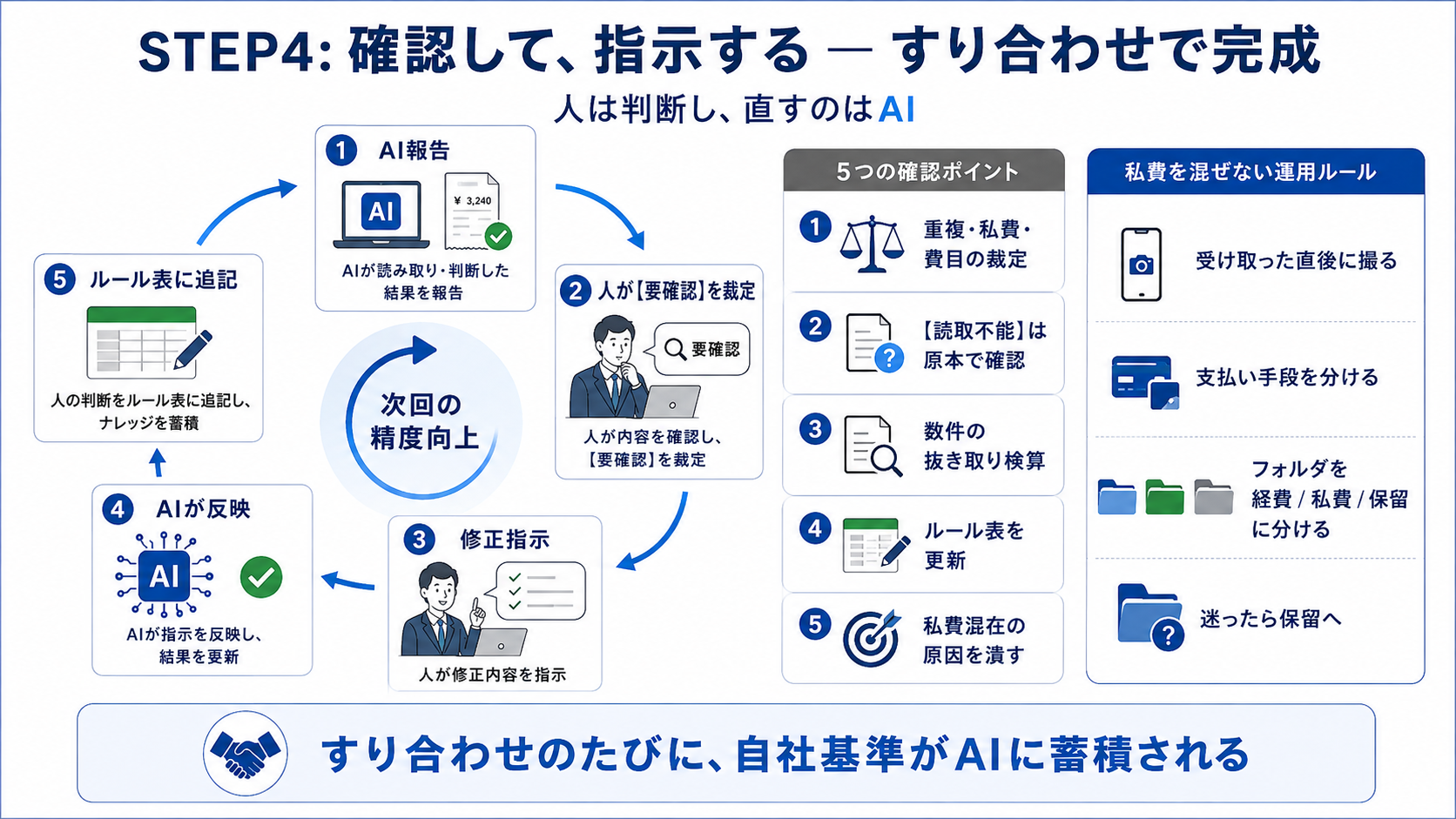AI報告を人が確認・修正しルール表へ反映して精度を上げる運用サイクル