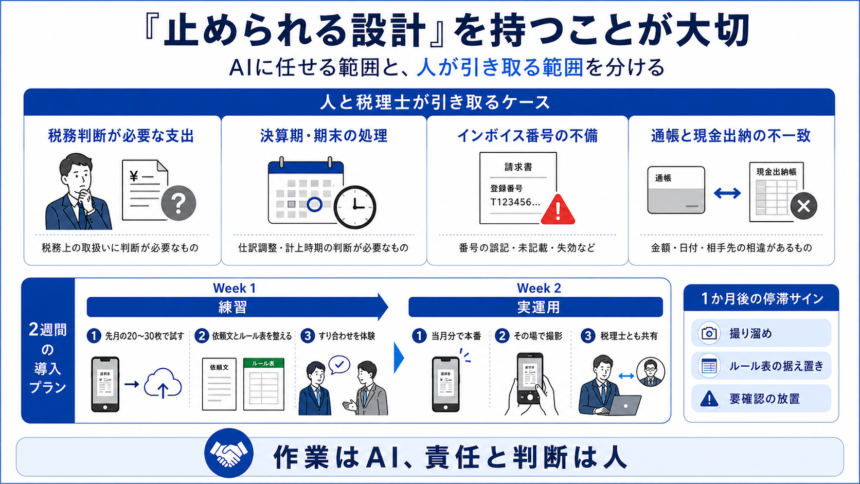 税務判断など人と税理士が引き取るケースと2週間の導入計画を示す図解