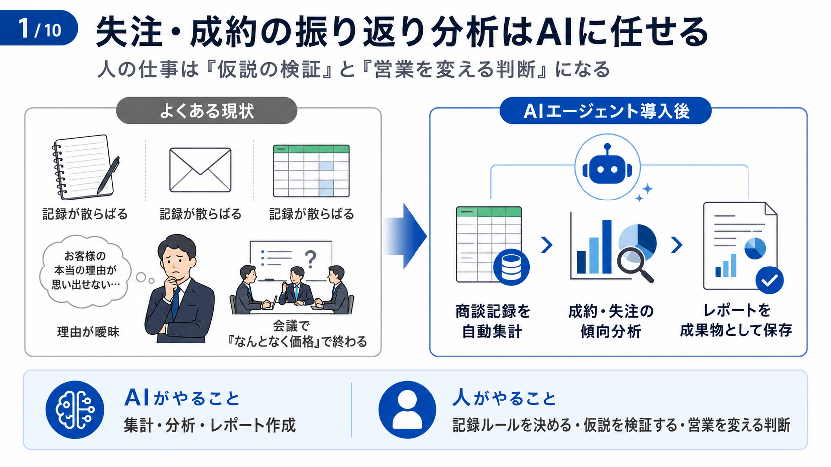 商談記録をAIが集計・分析し、人が仮説検証と営業変更を判断する失注成約振り返りの全体像