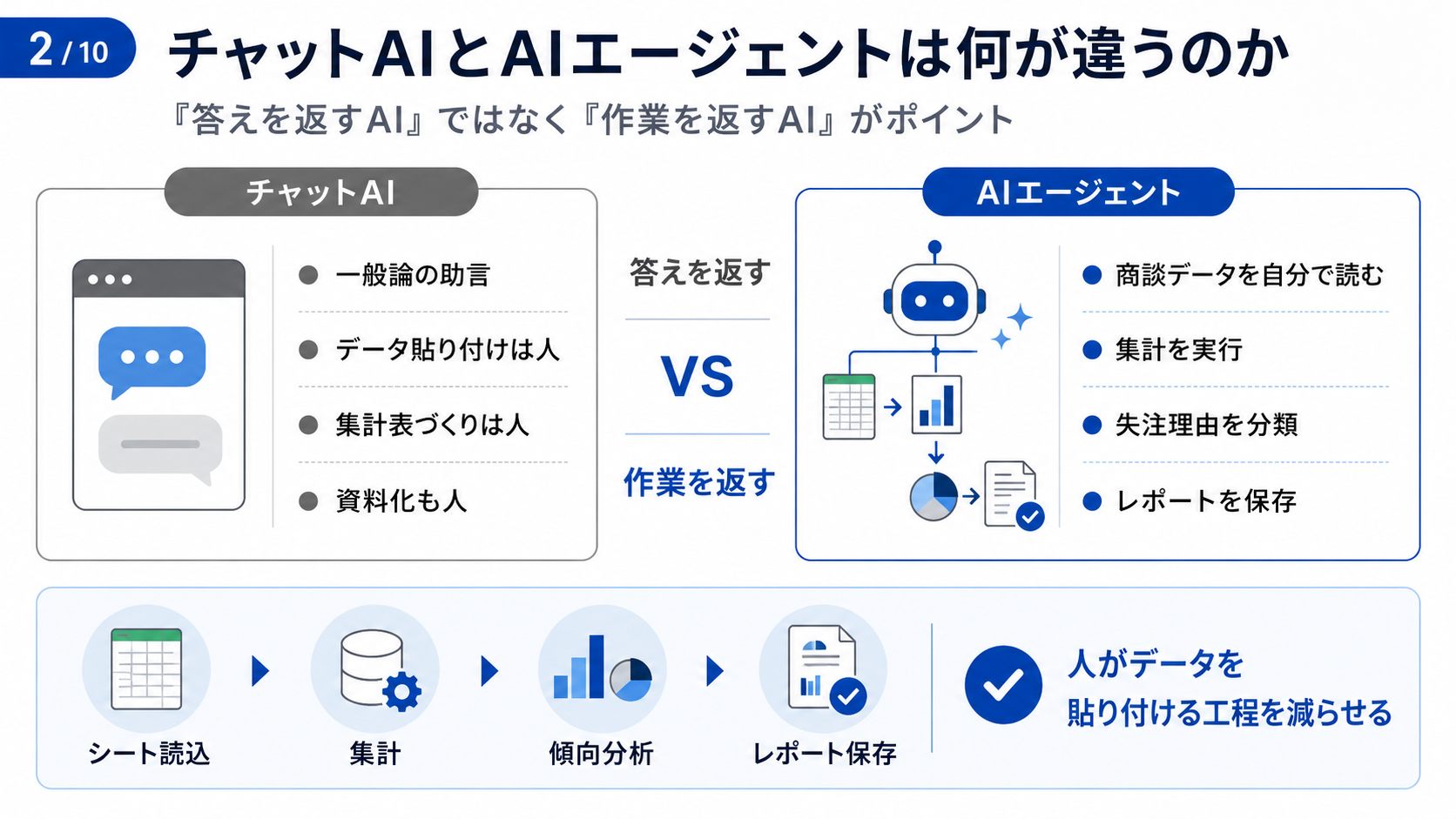 回答を返すチャットAIと商談データを集計してレポート保存まで行うAIエージェントの違い