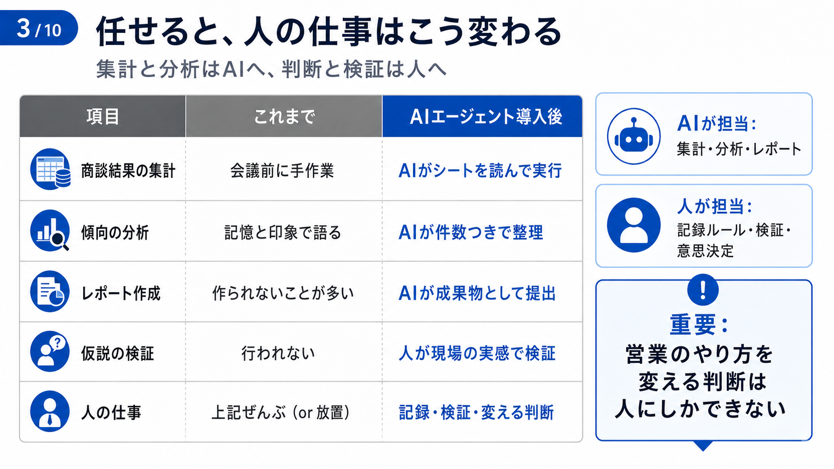 失注成約分析をAIへ任せた後にAIと人の担当がどう変わるかを示す表