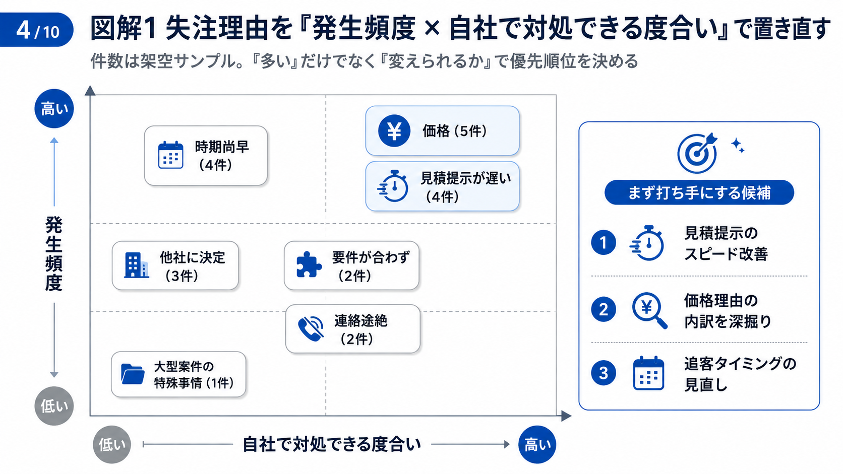 失注理由を発生頻度と自社で対処できる度合いで分類し打ち手候補を決める架空のマトリクス