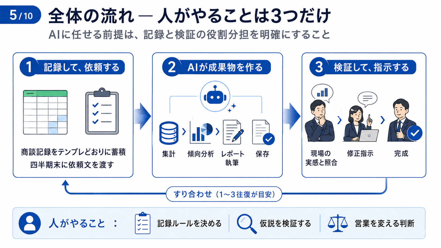 商談記録を依頼しAIが集計・分析・保存し人が検証して指示する3段階の流れ