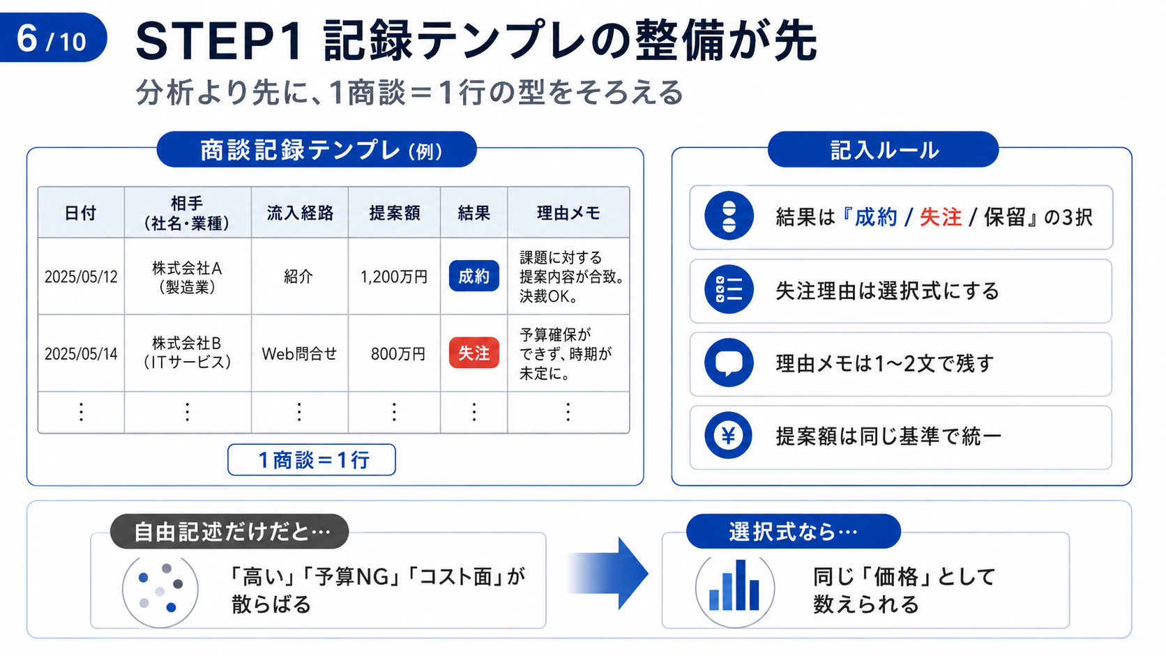 失注成約分析のために一商談一行で記録するテンプレートと入力ルール