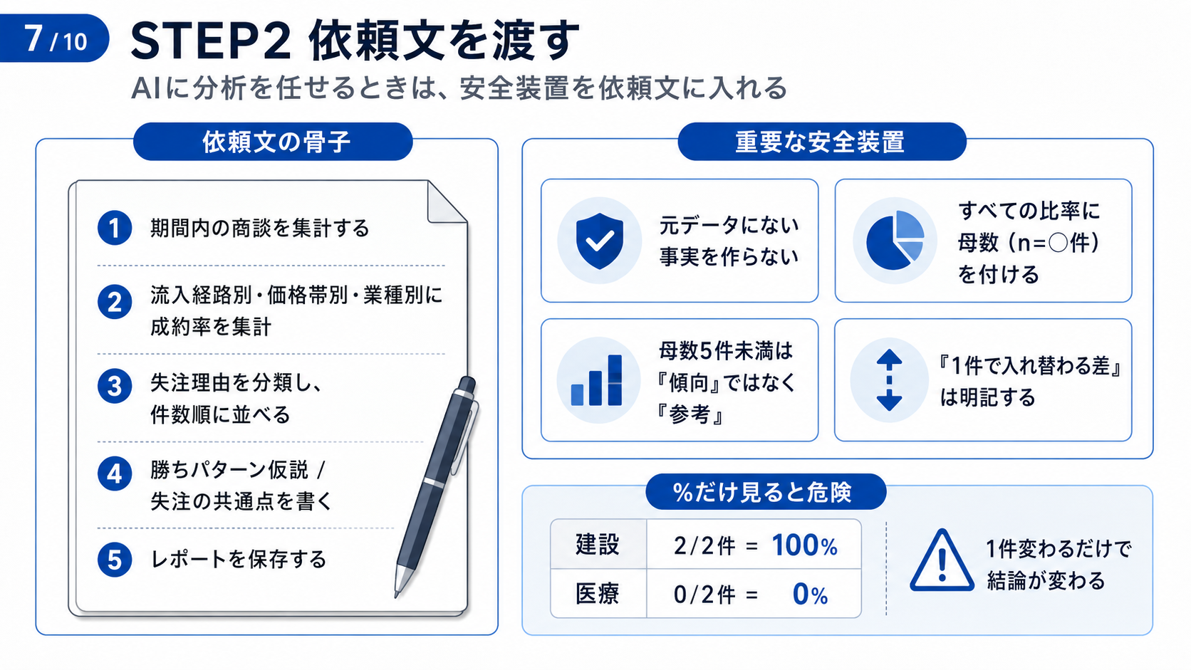 失注成約分析の依頼文に母数表示・元データ外の推測禁止など安全装置を入れる図解