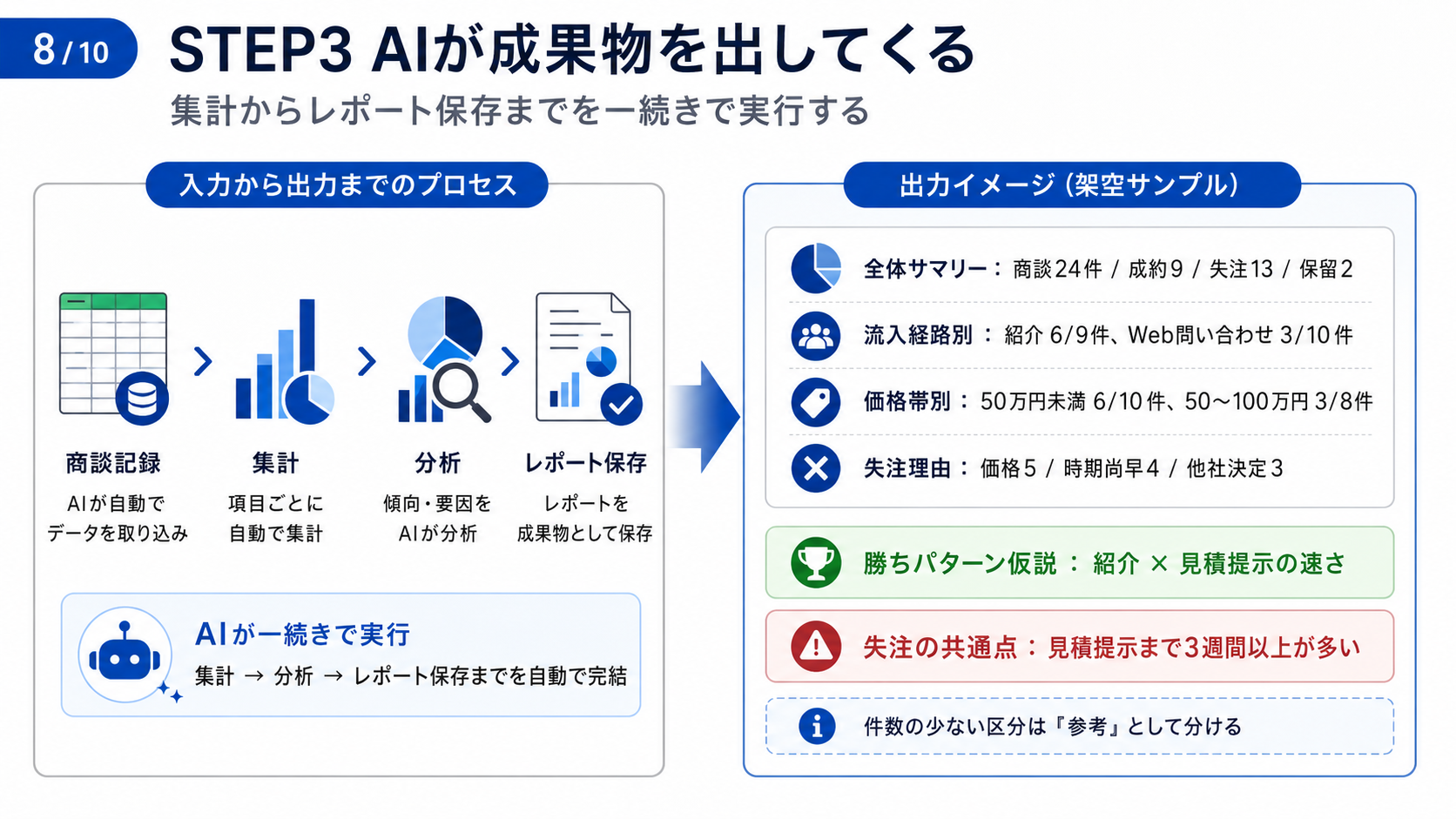 商談記録からAIが集計・分析・レポート保存まで行う成果物の架空例